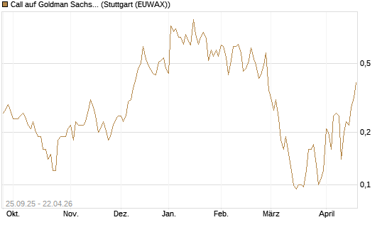 Call auf Goldman Sachs [J.P. Morgan Structured Products B.V.] Chart