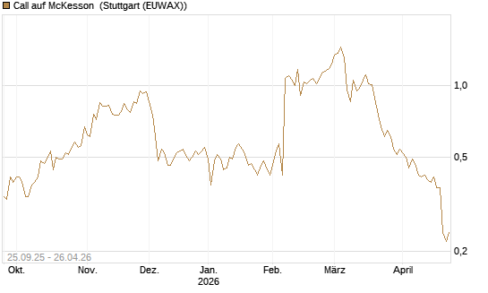 Call auf McKesson [J.P. Morgan Structured Products B.V.] Chart