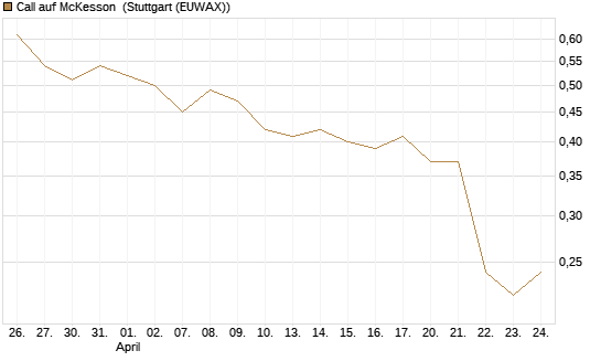 Call auf McKesson [J.P. Morgan Structured Products B.V.] Chart