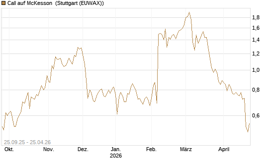 Call auf McKesson [J.P. Morgan Structured Products B.V.] Chart