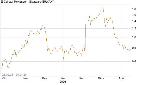 Call auf McKesson [J.P. Morgan Structured Products B.V.] Chart