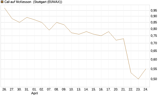 Call auf McKesson [J.P. Morgan Structured Products B.V.] Chart