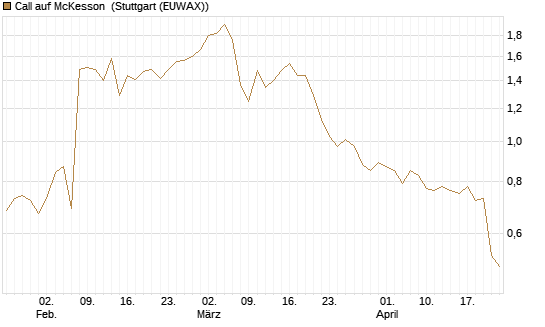 Call auf McKesson [J.P. Morgan Structured Products B.V.] Chart