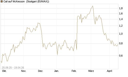 Call auf McKesson [J.P. Morgan Structured Products B.V.] Chart