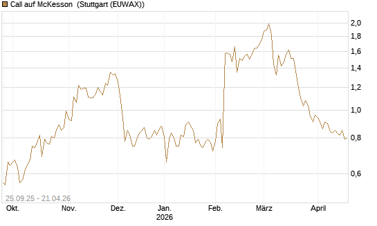 Call auf McKesson [J.P. Morgan Structured Products B.V.] Chart