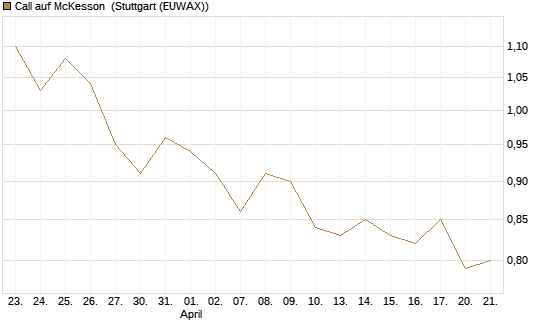 Call auf McKesson [J.P. Morgan Structured Products B.V.] Chart