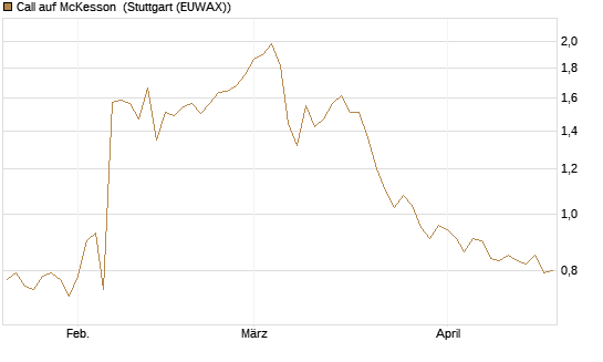 Call auf McKesson [J.P. Morgan Structured Products B.V.] Chart