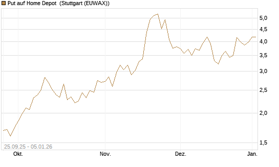 Put auf Home Depot [J.P. Morgan Structured Products B.V.] Chart
