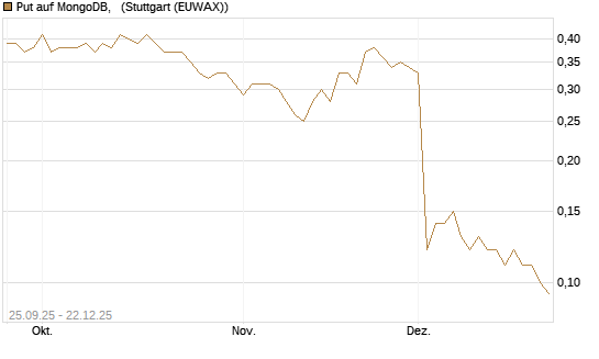 Put auf MongoDB,  [J.P. Morgan Structured Products B.V.] Chart
