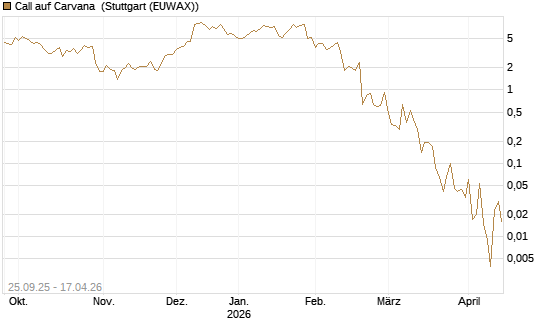 Call auf Carvana [J.P. Morgan Structured Products B.V.] Chart