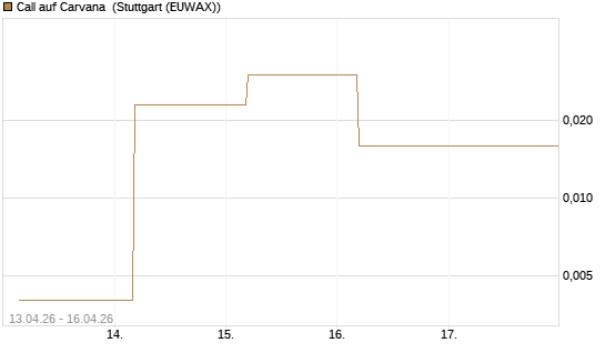 Call auf Carvana [J.P. Morgan Structured Products B.V.] Chart