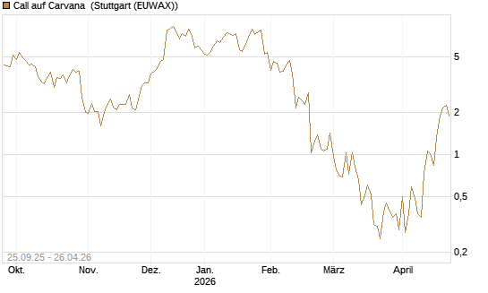 Call auf Carvana [J.P. Morgan Structured Products B.V.] Chart
