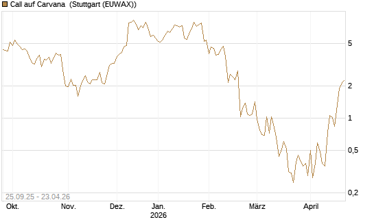 Call auf Carvana [J.P. Morgan Structured Products B.V.] Chart