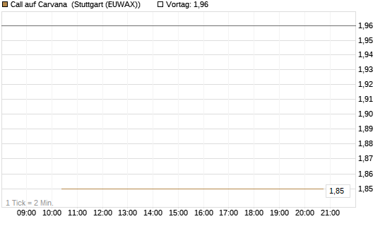 Call auf Carvana [J.P. Morgan Structured Products B.V.] Chart