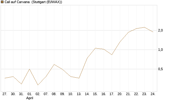Call auf Carvana [J.P. Morgan Structured Products B.V.] Chart