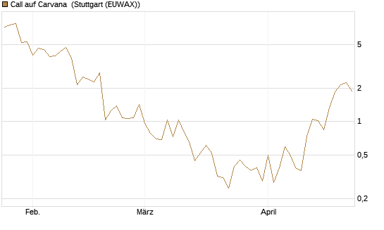 Call auf Carvana [J.P. Morgan Structured Products B.V.] Chart