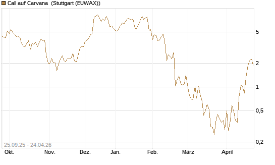 Call auf Carvana [J.P. Morgan Structured Products B.V.] Chart