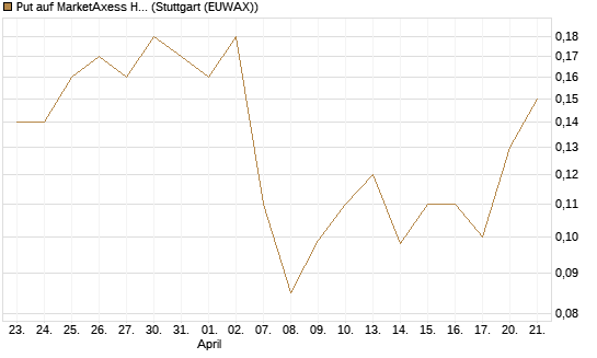 Put auf MarketAxess Holdings [J.P. Morgan Structured Products B.V.] Chart