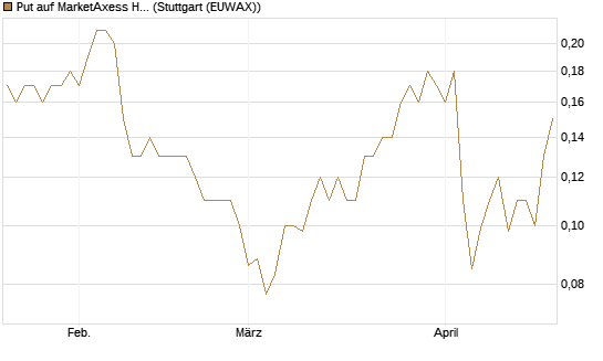 Put auf MarketAxess Holdings [J.P. Morgan Structured Products B.V.] Chart