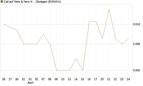 Call auf Hims & Hers Health A [J.P. Morgan Structured Products B.V.] Chart