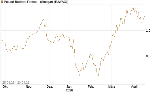 Put auf Builders Firstsource [J.P. Morgan Structured Products B.V.] Chart