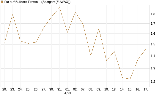 Put auf Builders Firstsource [J.P. Morgan Structured Products B.V.] Chart