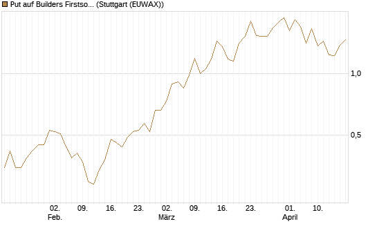 Put auf Builders Firstsource [J.P. Morgan Structured Products B.V.] Chart