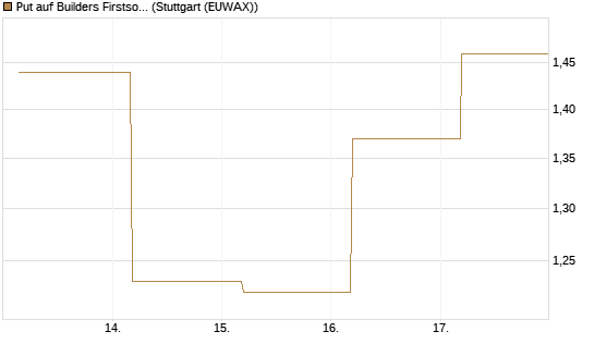Put auf Builders Firstsource [J.P. Morgan Structured Products B.V.] Chart