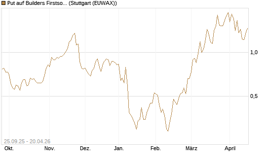 Put auf Builders Firstsource [J.P. Morgan Structured Products B.V.] Chart