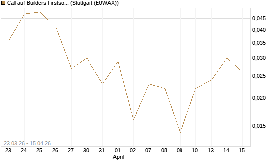 Call auf Builders Firstsource [J.P. Morgan Structured Products B.V.] Chart