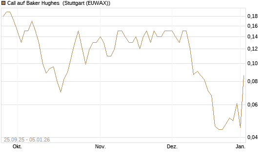 Call auf Baker Hughes [J.P. Morgan Structured Products B.V.] Chart