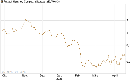 Put auf Hershey Company [J.P. Morgan Structured Products B.V.] Chart