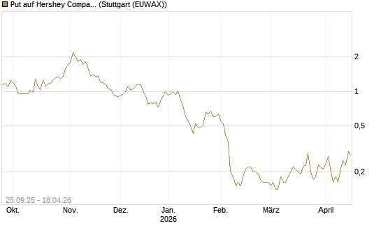 Put auf Hershey Company [J.P. Morgan Structured Products B.V.] Chart