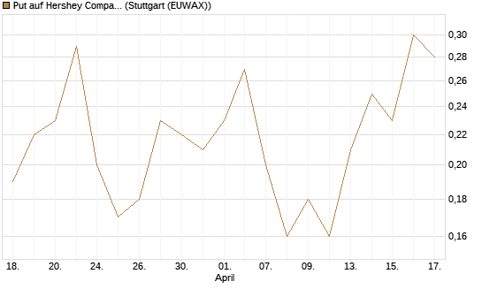 Put auf Hershey Company [J.P. Morgan Structured Products B.V.] Chart