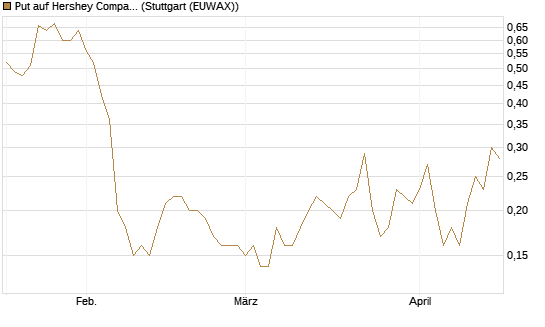 Put auf Hershey Company [J.P. Morgan Structured Products B.V.] Chart