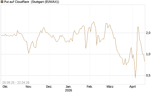Put auf Cloudflare [J.P. Morgan Structured Products B.V.] Chart