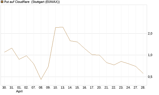 Put auf Cloudflare [J.P. Morgan Structured Products B.V.] Chart
