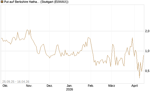 Put auf Berkshire Hathaway B [J.P. Morgan Structured Products B.V.] Chart