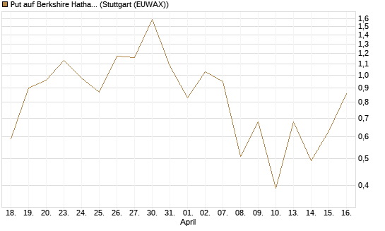 Put auf Berkshire Hathaway B [J.P. Morgan Structured Products B.V.] Chart