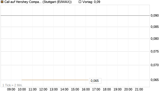 Call auf Hershey Company [J.P. Morgan Structured Products B.V.] Chart