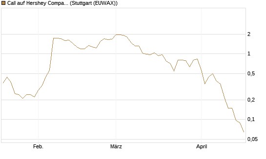 Call auf Hershey Company [J.P. Morgan Structured Products B.V.] Chart