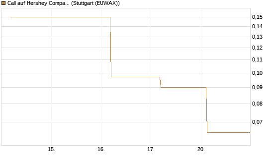 Call auf Hershey Company [J.P. Morgan Structured Products B.V.] Chart