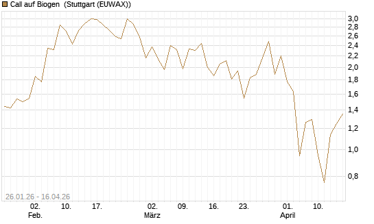 Call auf Biogen [J.P. Morgan Structured Products B.V.] Chart