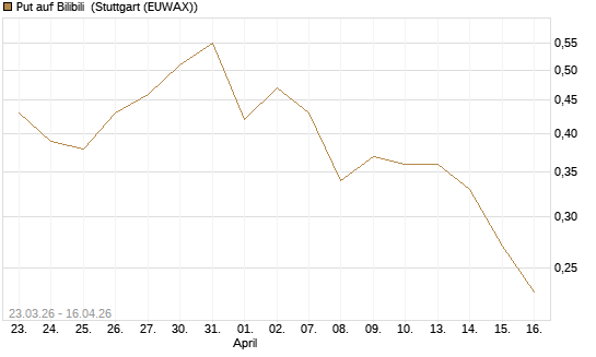 Put auf Bilibili [J.P. Morgan Structured Products B.V.] Chart