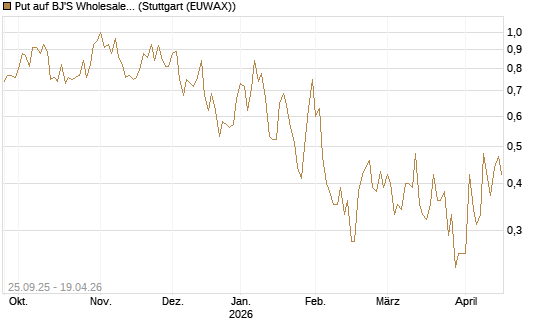 Put auf BJ'S Wholesale Club Holdings [J.P. Morgan Structured Products B.V.] Chart