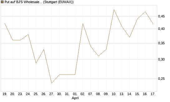 Put auf BJ'S Wholesale Club Holdings [J.P. Morgan Structured Products B.V.] Chart