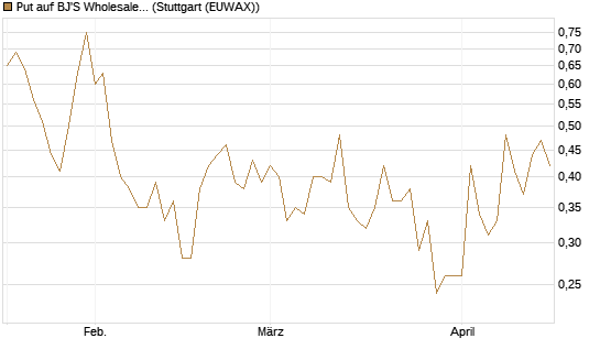 Put auf BJ'S Wholesale Club Holdings [J.P. Morgan Structured Products B.V.] Chart