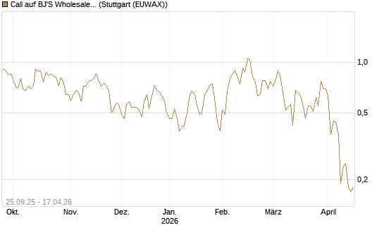 Call auf BJ'S Wholesale Club Holdings [J.P. Morgan Structured Products B.V.] Chart