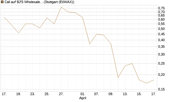 Call auf BJ'S Wholesale Club Holdings [J.P. Morgan Structured Products B.V.] Chart