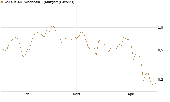 Call auf BJ'S Wholesale Club Holdings [J.P. Morgan Structured Products B.V.] Chart